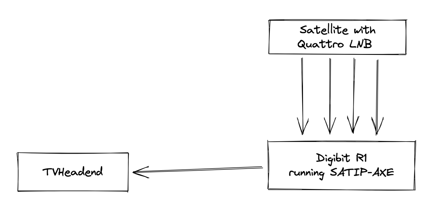 diagram showing the freesat specific components