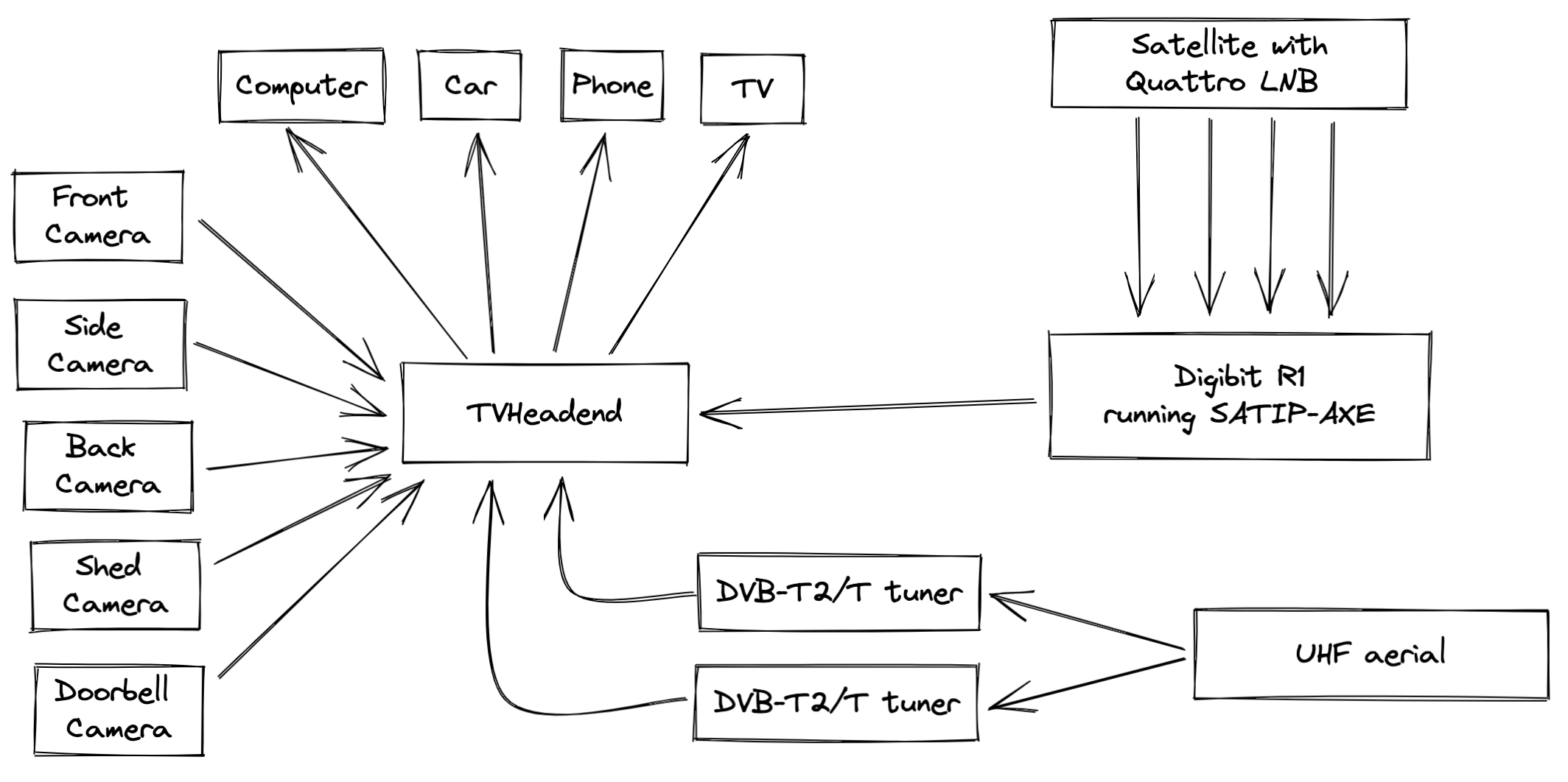 diagram showing how all the different components of my live tv distribution solution work