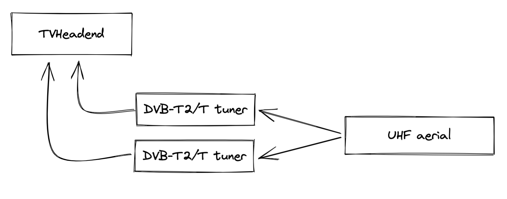 diagram showing the saorview specific components